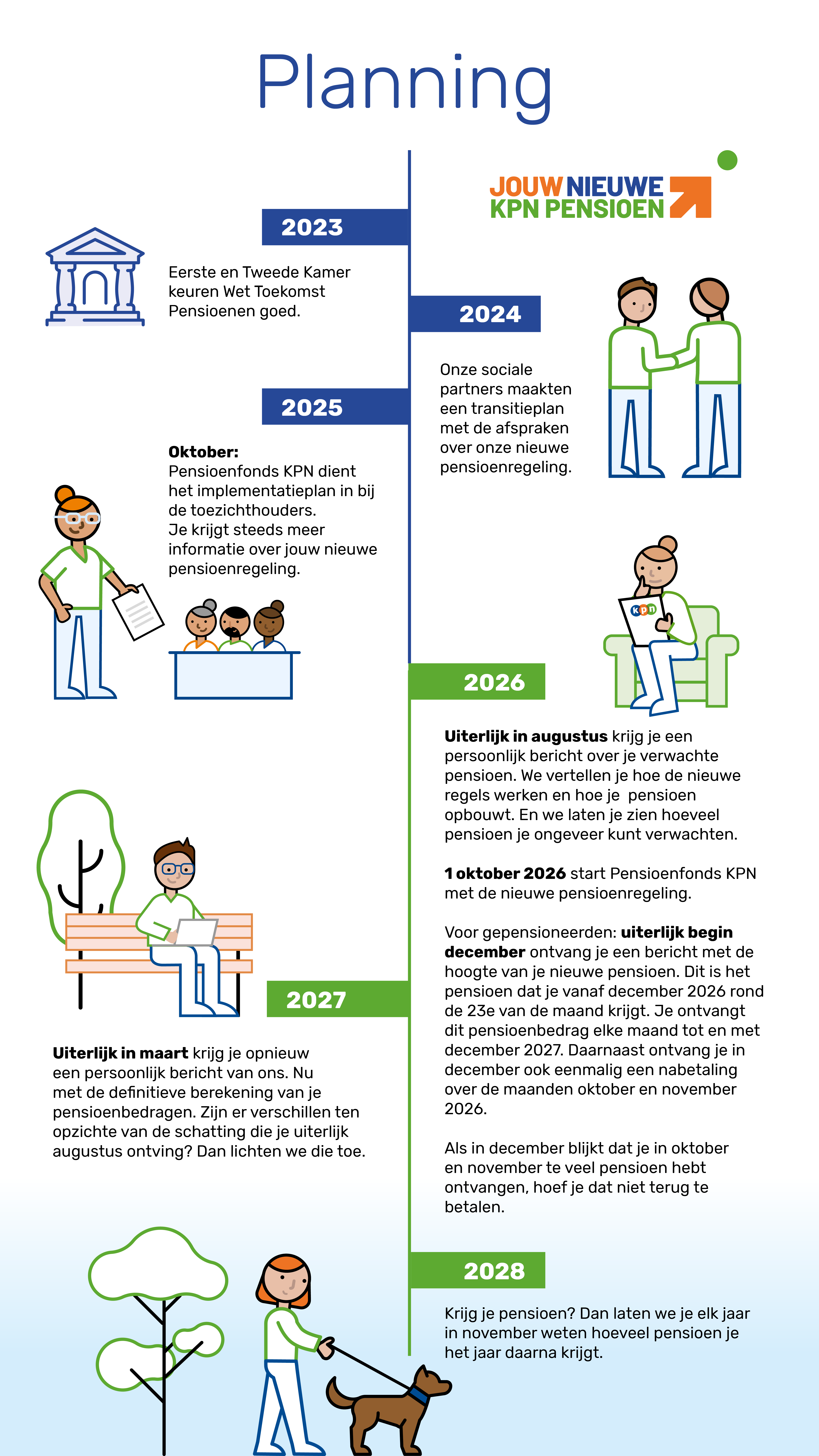 Tijdlijn van Jouw nieuwe KPN pensioen